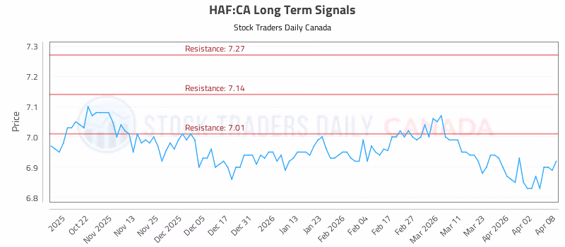 Stock Chart for HAF:CA