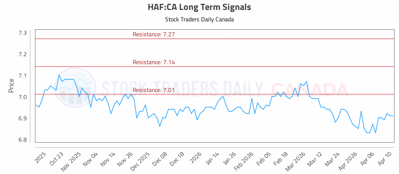 Stock Chart for HAF:CA