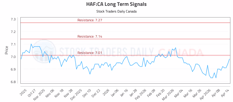 Stock Chart for HAF:CA