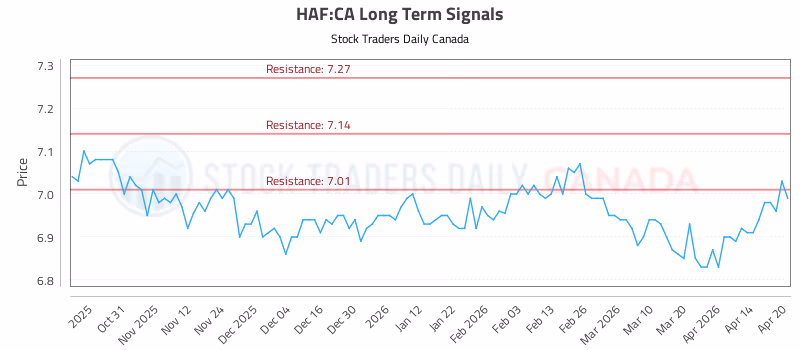 Stock Chart for HAF:CA