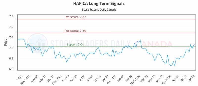 Stock Chart for HAF:CA