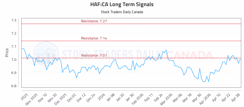 Stock Chart for HAF:CA