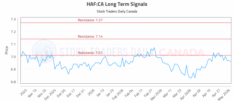 Stock Chart for HAF:CA