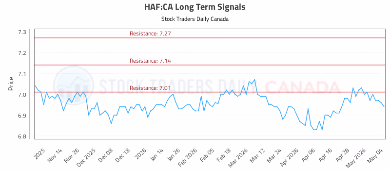 Stock Chart for HAF:CA