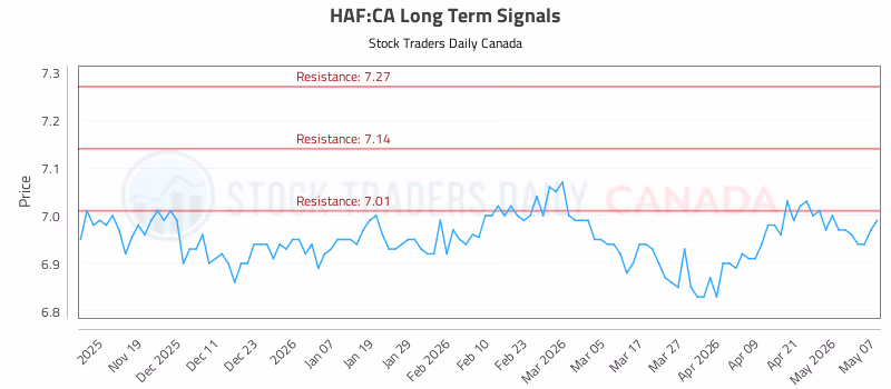 Stock Chart for HAF:CA