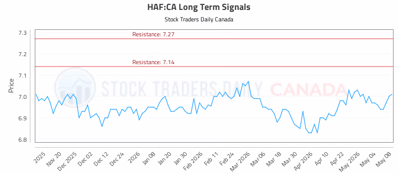 Stock Chart for HAF:CA