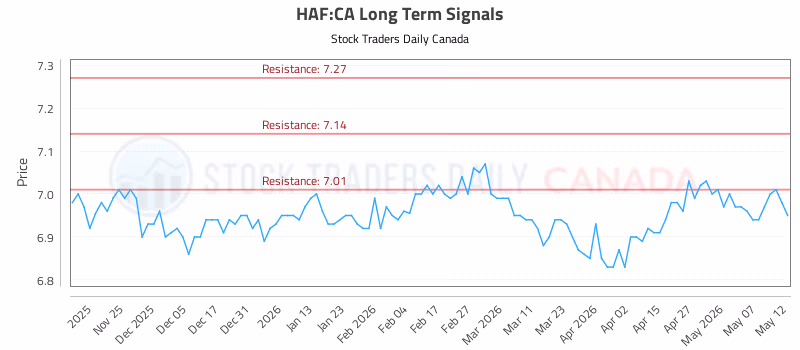 Stock Chart for HAF:CA