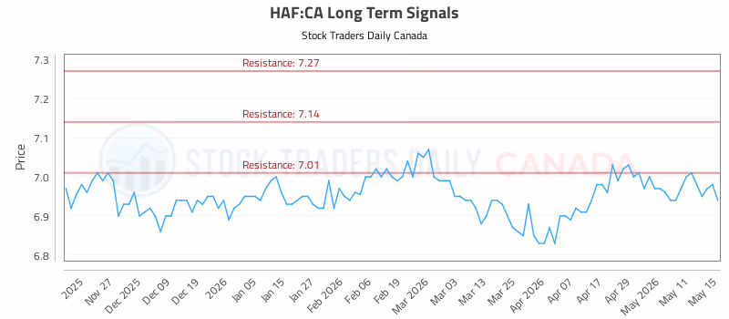 Stock Chart for HAF:CA