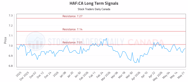 Stock Chart for HAF:CA