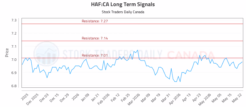 Stock Chart for HAF:CA
