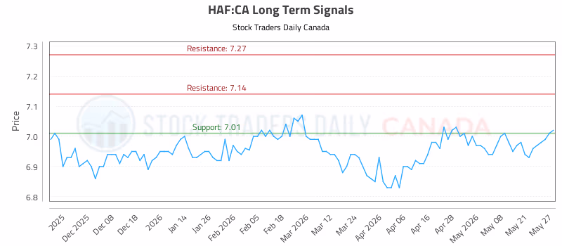 Stock Chart for HAF:CA