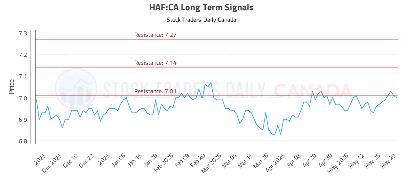 Stock Chart for HAF:CA