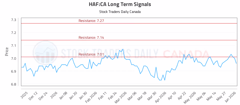 Stock Chart for HAF:CA