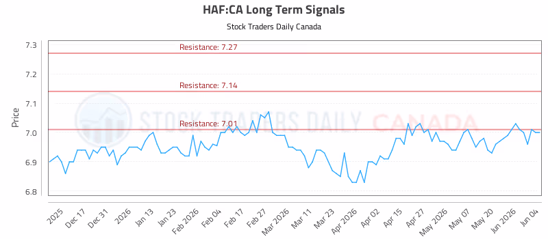 Stock Chart for HAF:CA