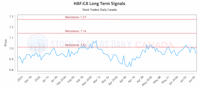 Stock Chart for HAF:CA