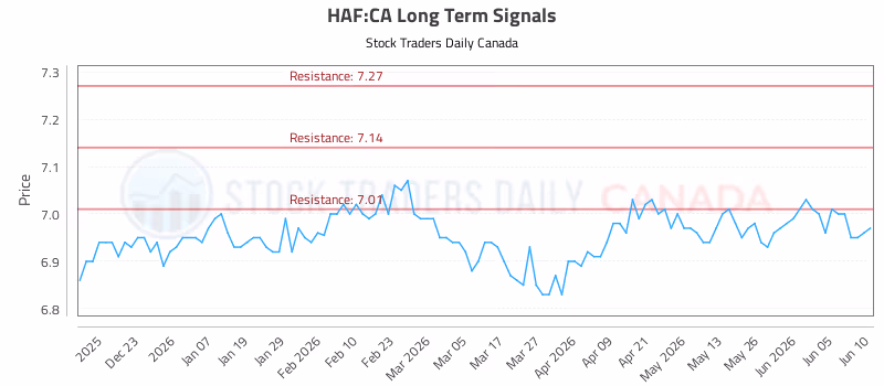 Stock Chart for HAF:CA