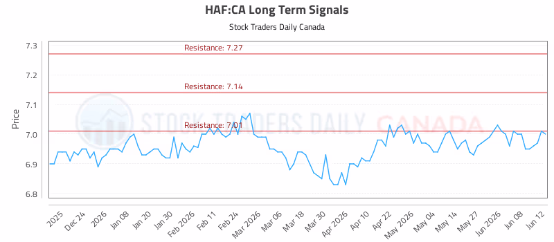 Stock Chart for HAF:CA