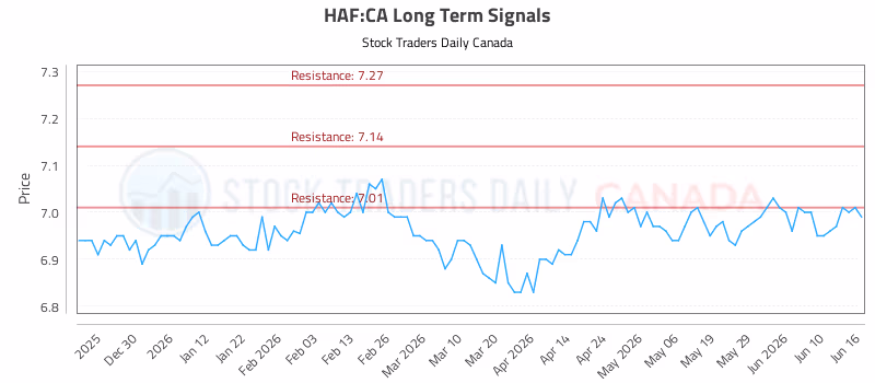 Stock Chart for HAF:CA