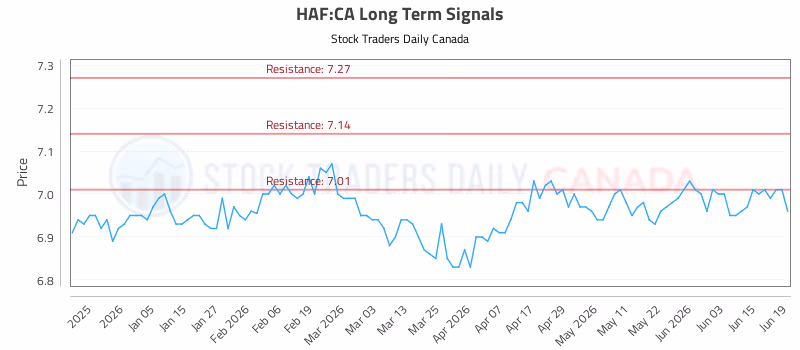 Stock Chart for HAF:CA