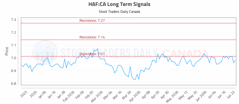 Stock Chart for HAF:CA