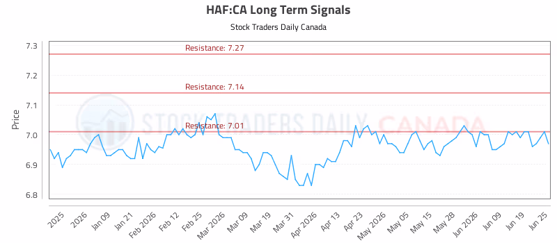 Stock Chart for HAF:CA