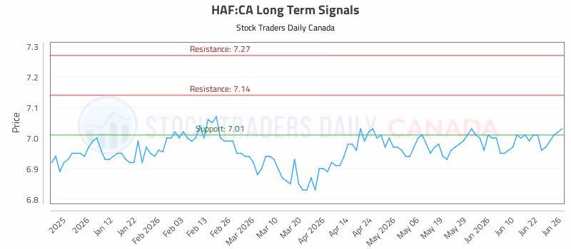 Stock Chart for HAF:CA