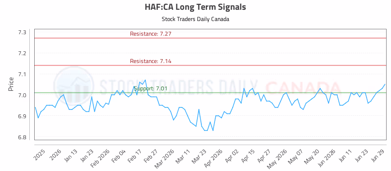 Stock Chart for HAF:CA
