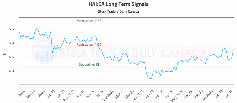 Stock Chart for HAI:CA