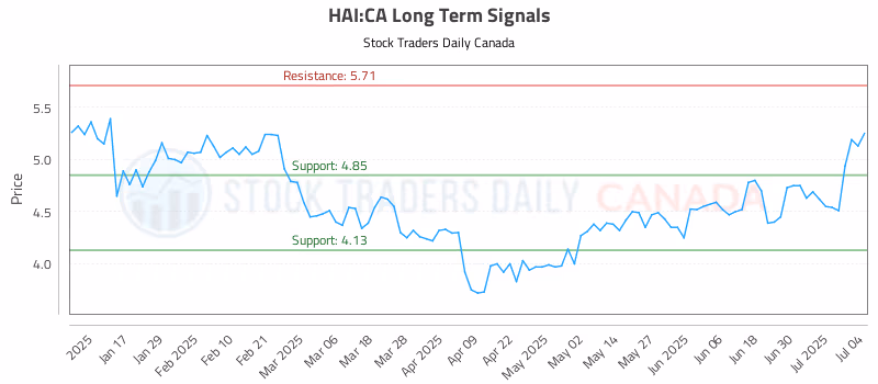Stock Chart for HAI:CA