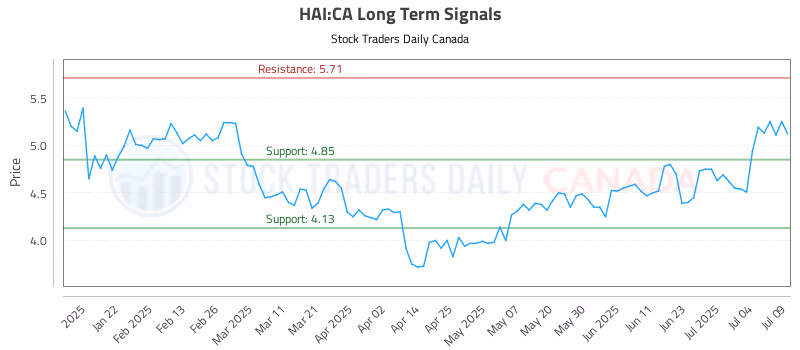 Stock Chart for HAI:CA
