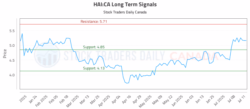 Stock Chart for HAI:CA