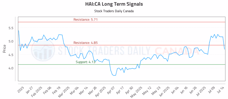 Stock Chart for HAI:CA