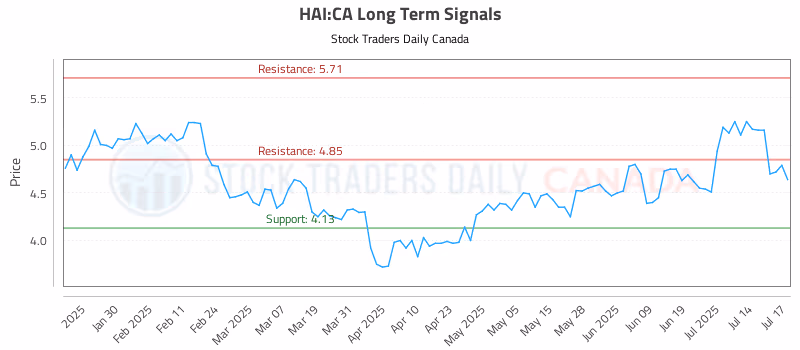 Stock Chart for HAI:CA