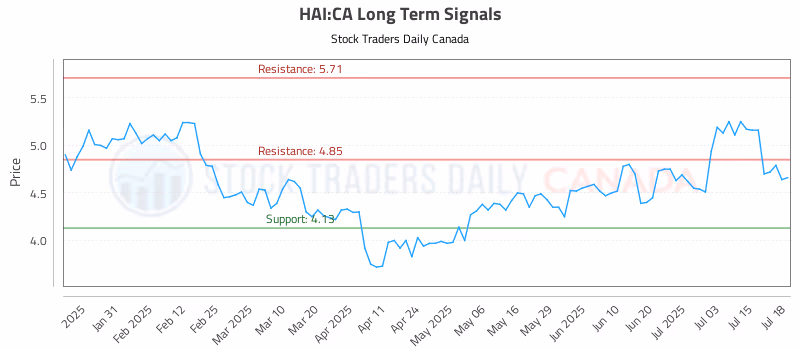Stock Chart for HAI:CA