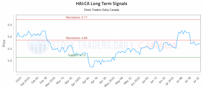 Stock Chart for HAI:CA
