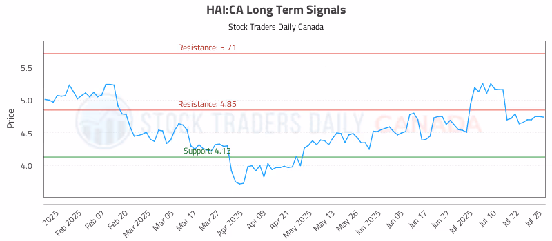 Stock Chart for HAI:CA