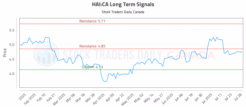 Stock Chart for HAI:CA