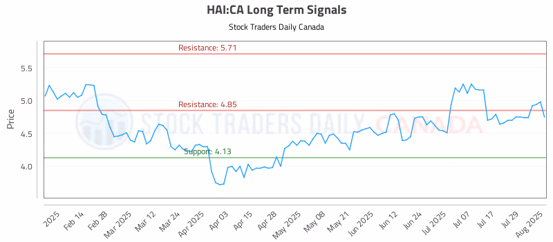Stock Chart for HAI:CA