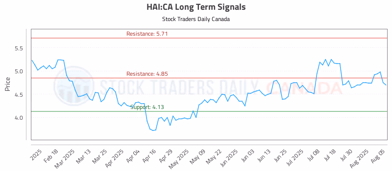 Stock Chart for HAI:CA