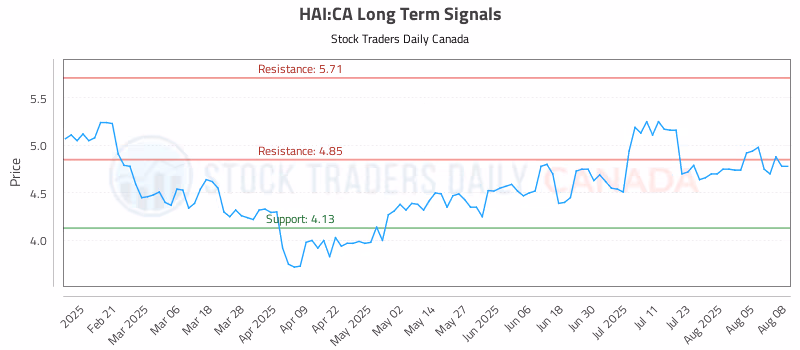 Stock Chart for HAI:CA