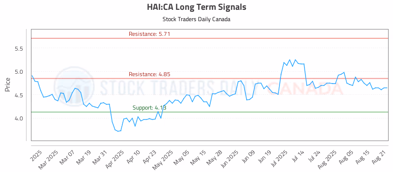 Stock Chart for HAI:CA