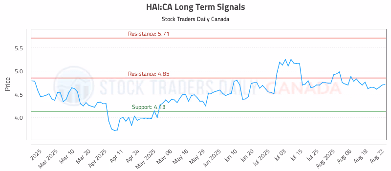 Stock Chart for HAI:CA