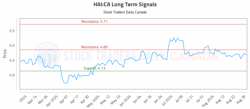 Stock Chart for HAI:CA