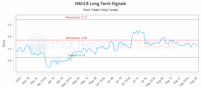 Stock Chart for HAI:CA