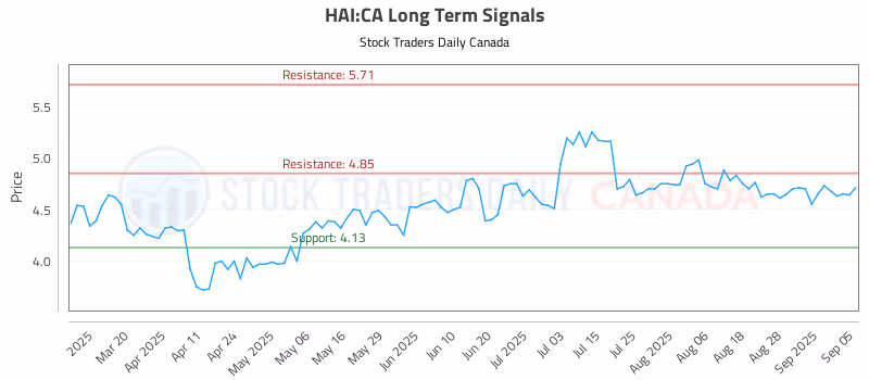 Stock Chart for HAI:CA