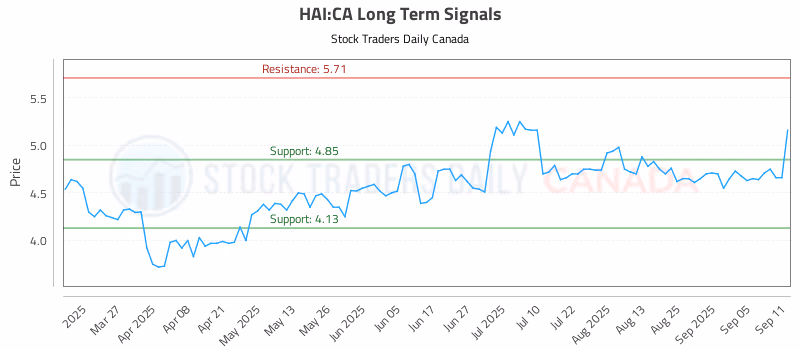 Stock Chart for HAI:CA