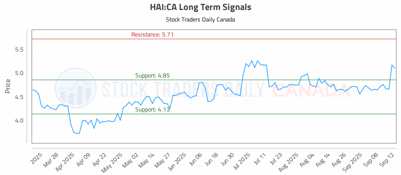 Stock Chart for HAI:CA