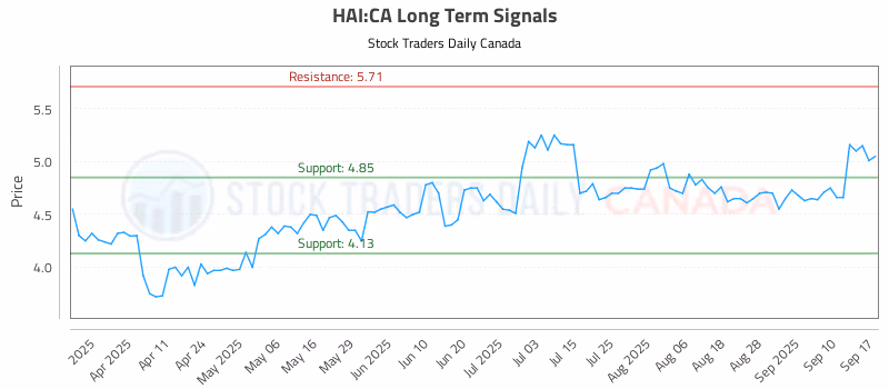 Stock Chart for HAI:CA
