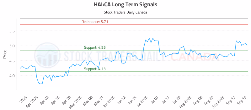 Stock Chart for HAI:CA