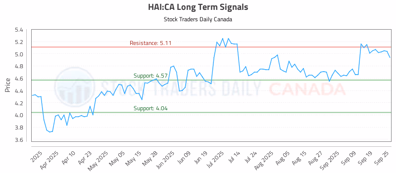 Stock Chart for HAI:CA